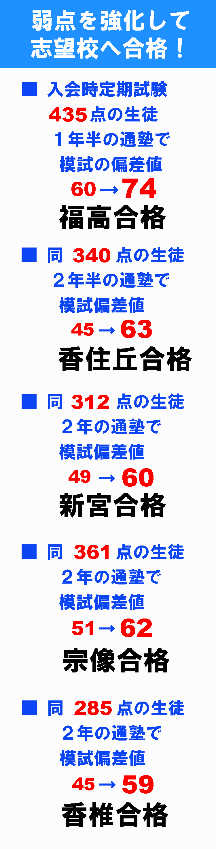 定期試験435点の生徒が福高に合格